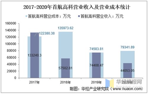 首航高科2017與2020年財務及輸電業(yè)務統計