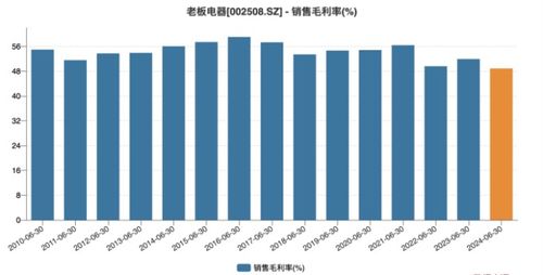 老板電器上半年營利雙降 王牌產品增長乏力，供配電業務能否成為新引擎？