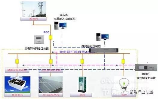 初識能源互聯網、微電網、增量配電網、能源局域網